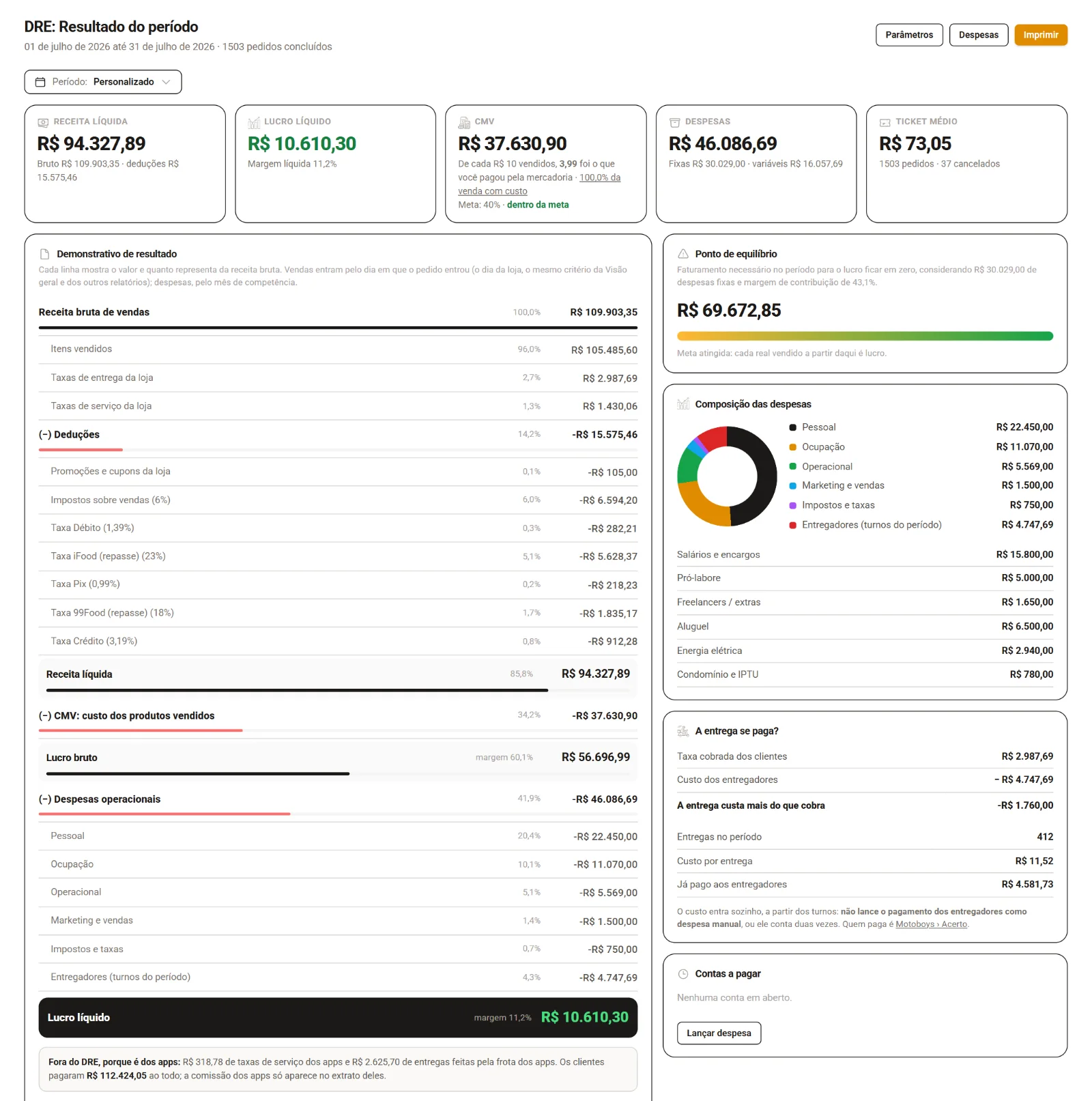 DRE de julho de uma loja de demonstração: receita líquida de R$ 94.327,89, lucro líquido de R$ 10.610,30 com margem de 11,2%, CMV, despesas, ticket médio, demonstrativo linha a linha, ponto de equilíbrio e composição das despesas
